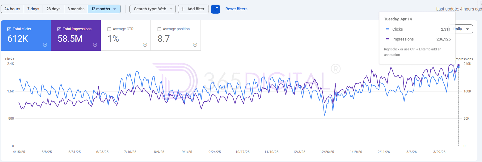 SEO case study for E-Commerce brand