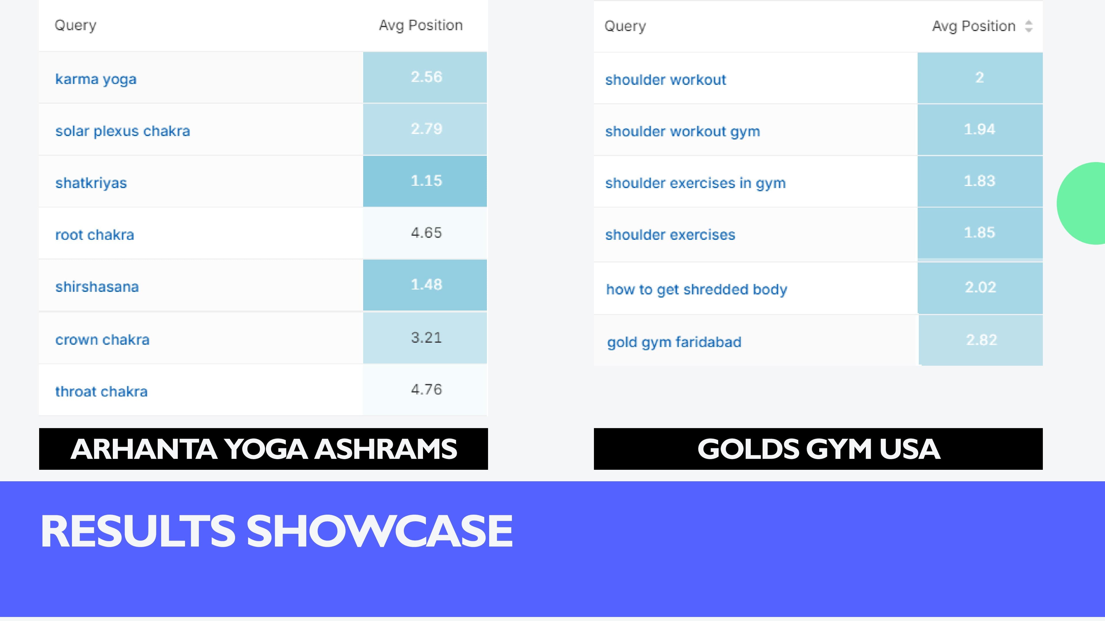 Client ranking results across different projects